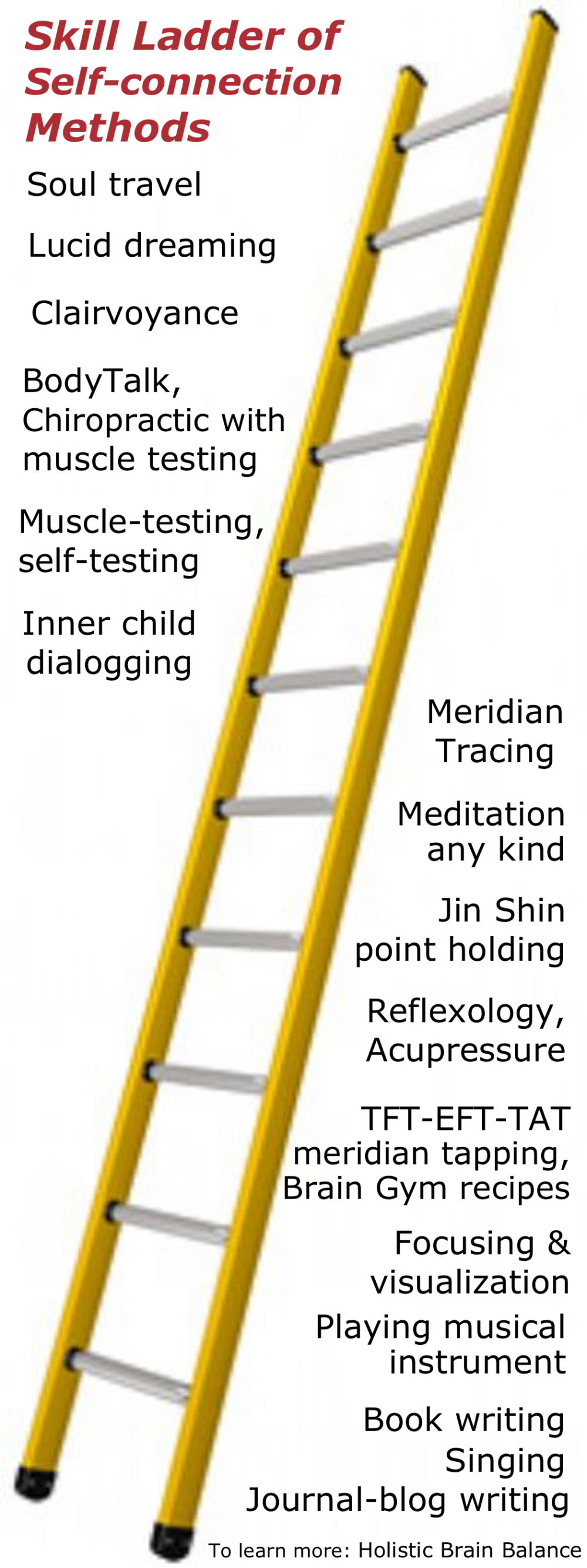 Skill Ladder of Self-connection methods – Holistic Brain Balance